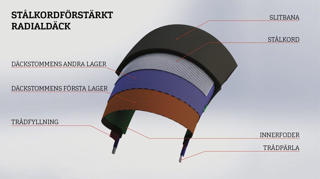 SE-stalkordforstarkt-radialdack